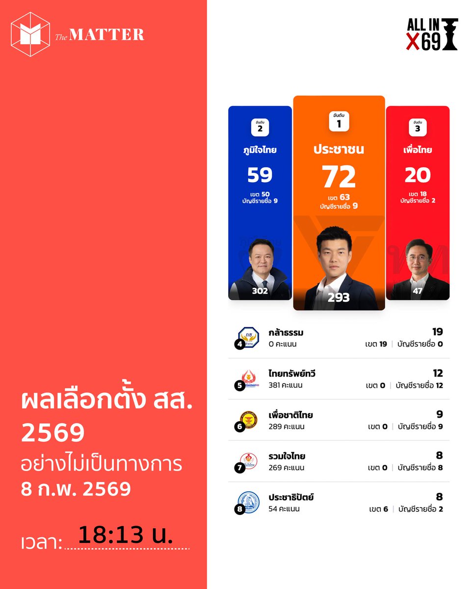 ผลการนับคะแนนเลือกตั้ง สส. อย่างไม่เป็นทางการ ณ เวลา 18:13 น. (คะแนนยังพลิกผันได้เรื่อยๆ)

ติดตามการนับคะแนนแบบเรียลไทม์ได้ที่ vote69.thematter.co 

#เลือกตั้ง69 #ALLIN_Election69