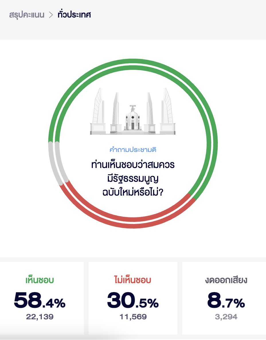18.20 น. ผลคะแนนประชามติทั่วประเทศ (อย่างไม่เป็นทางการ) จากพันธมิตรสื่อ
นับแล้ว 0.5%

เช็กผลการเลือกตั้งและประชามติ 2569 โดย THE STANDARD x Cleverse แบบเรียลไทม์และทดลองจัดตั้งรัฐบาลได้ที่ election2569.thestandard.co

#เลือกตั้ง69 #เลือกตั้ง2569
#TheStandardNews