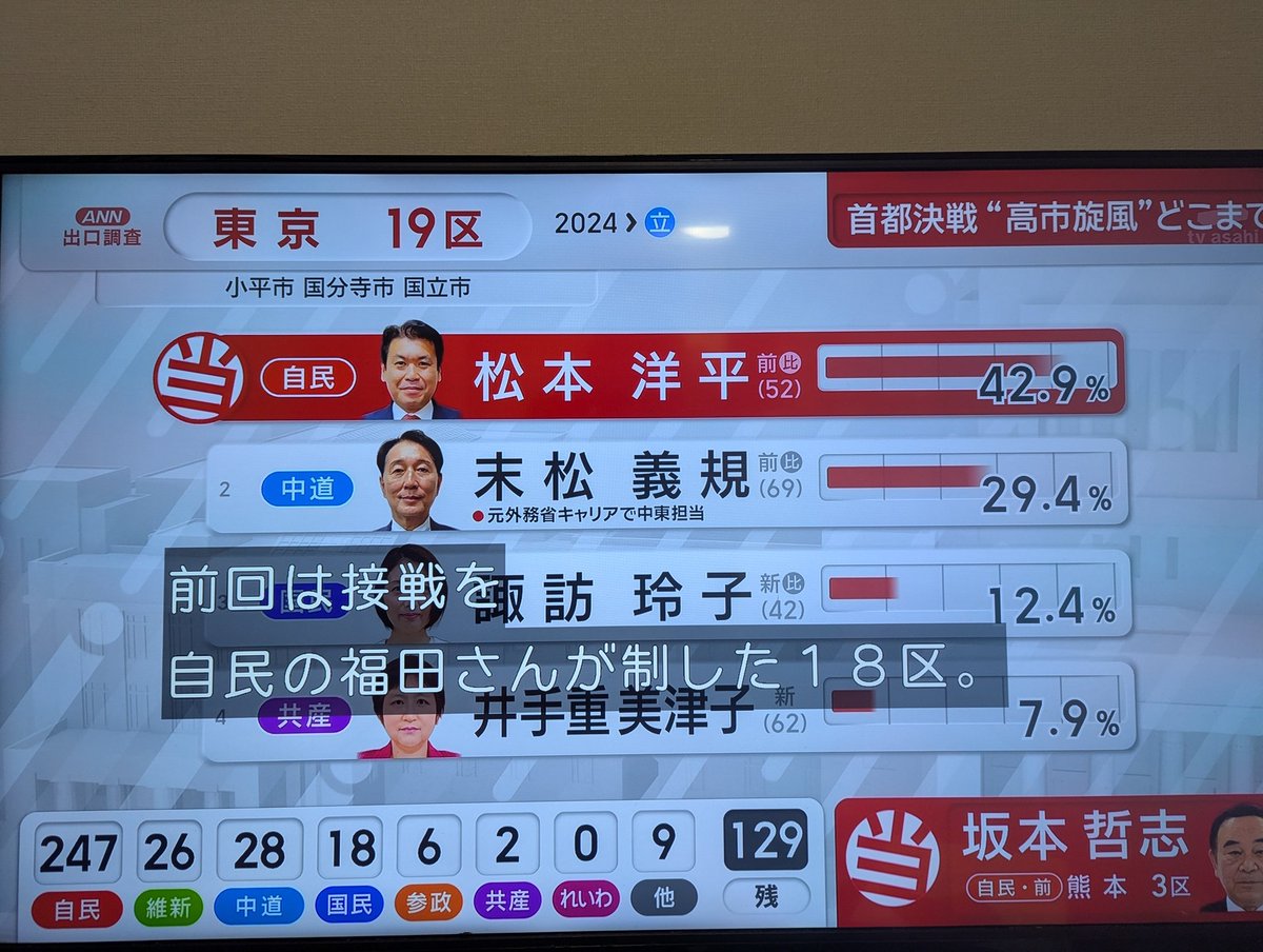 Atariya_Joe's tweet photo. 東京19区、松本洋平、当選確実！
末松義規との戦いを制した！！ https://t.co/f1esVeTLDy