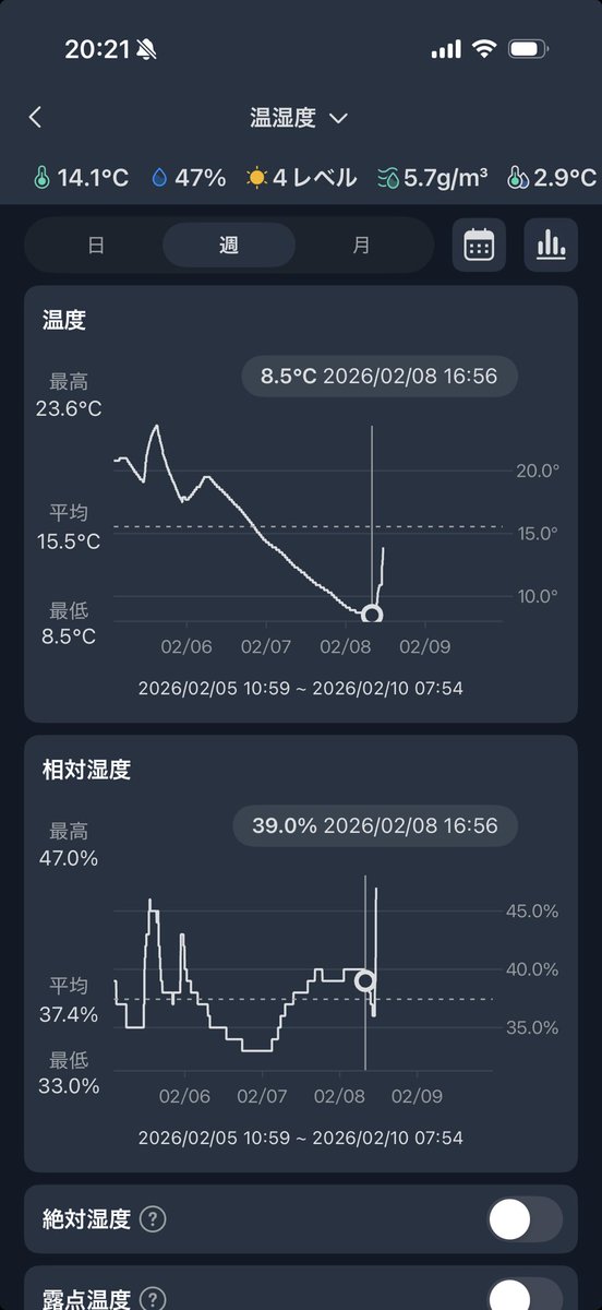 週末旅行に行ってたせいで冷え切った家を今必死に温めてる。