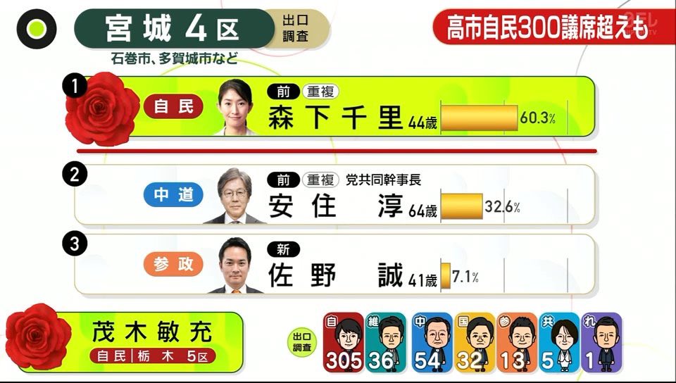 还有129席没开，就已经单独过半了吗？

哦耶✌️，女神必胜🤭🤭🤭。