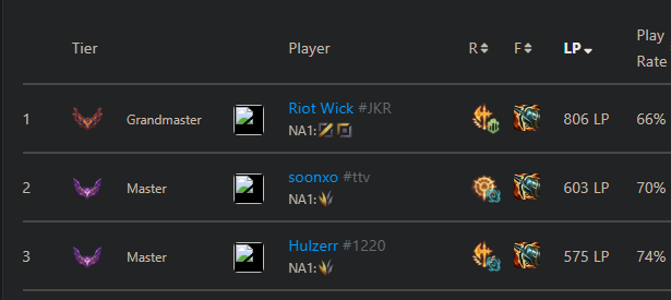hulzerr's tweet photo. @wickJKR @RealAlicopter @GetSpectrum @wickJKR While your internet is out do you mind if I pass you up on the viego OTP leaderboard? I'm at 654 LP <3 https://t.co/vJdlhvFEGO