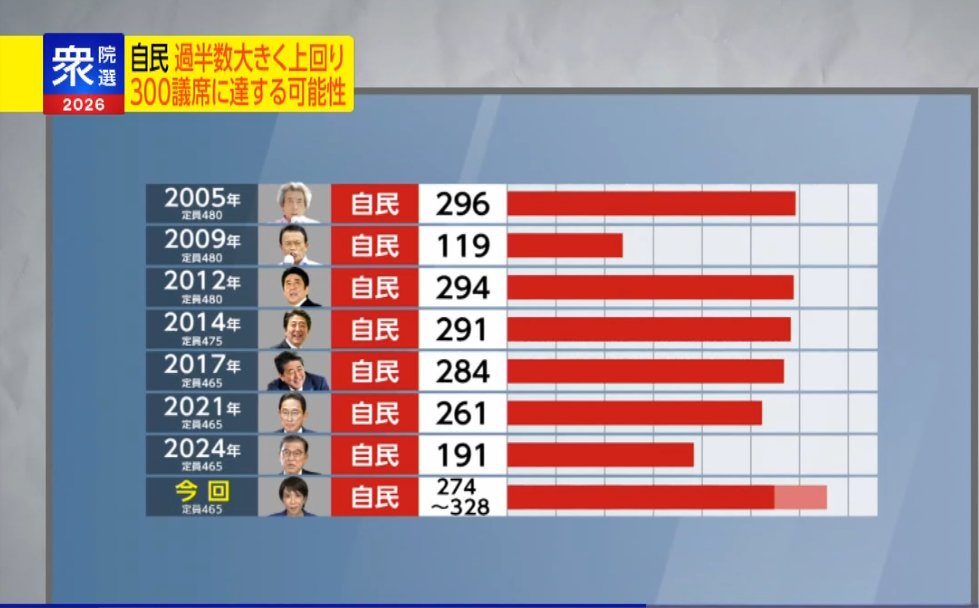 nicosokufx's tweet photo. 自民党「過去の獲得議席」 https://t.co/8ofbHly7gI