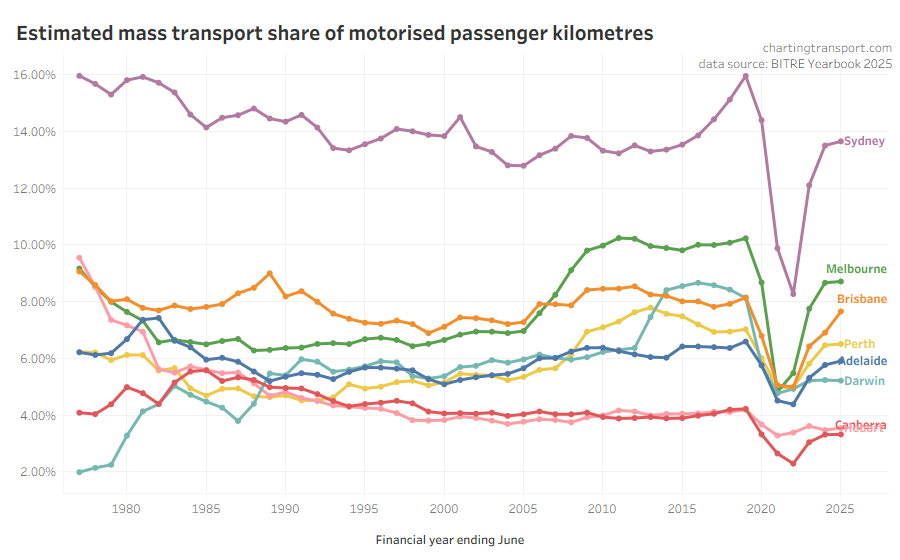 ChartingTrnsprt's tweet photo. An update on Australian transport trends🧵

Mass transport mode share has increased around 0.75% in Brisbane (50 cent fares), but is relatively flat in most other cities, and below pre-pandemic levels. https://t.co/OPwxnZb0wz