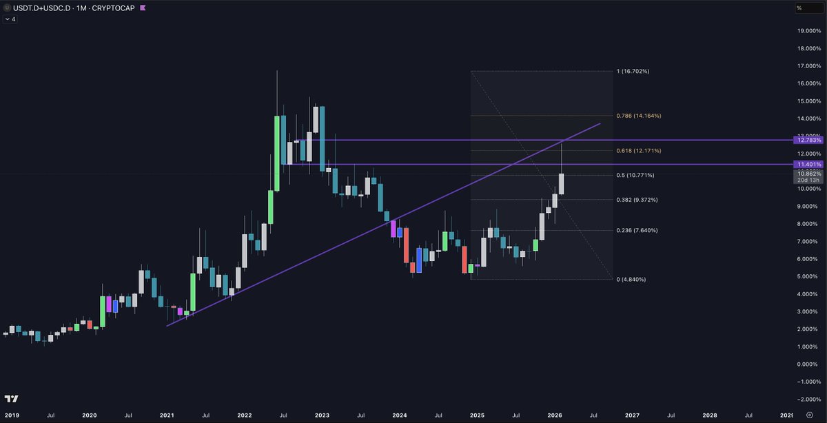 $USDT+ $USDC
Rejected on horizontal support, trend line, and the 61.8% fib level. If the M candle closes below 50% fib (10.77%) then there is a strong case that stables have topped and we come down from here (which logically means the inverse for crypto prices).