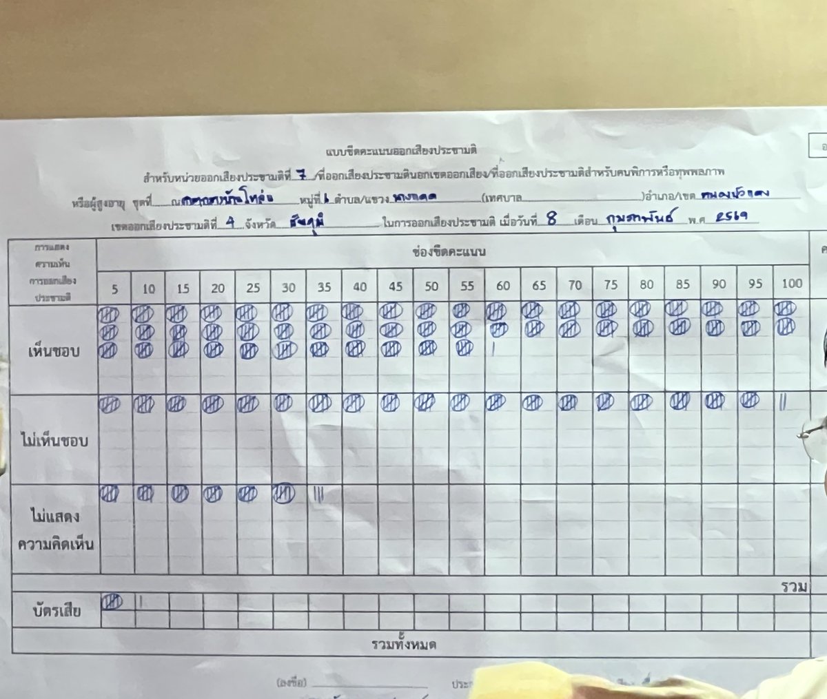 nncmvf's tweet photo. ใจชื้นนนน 🥹 #เลือกตั้ง69 https://t.co/35qB12jaZb
