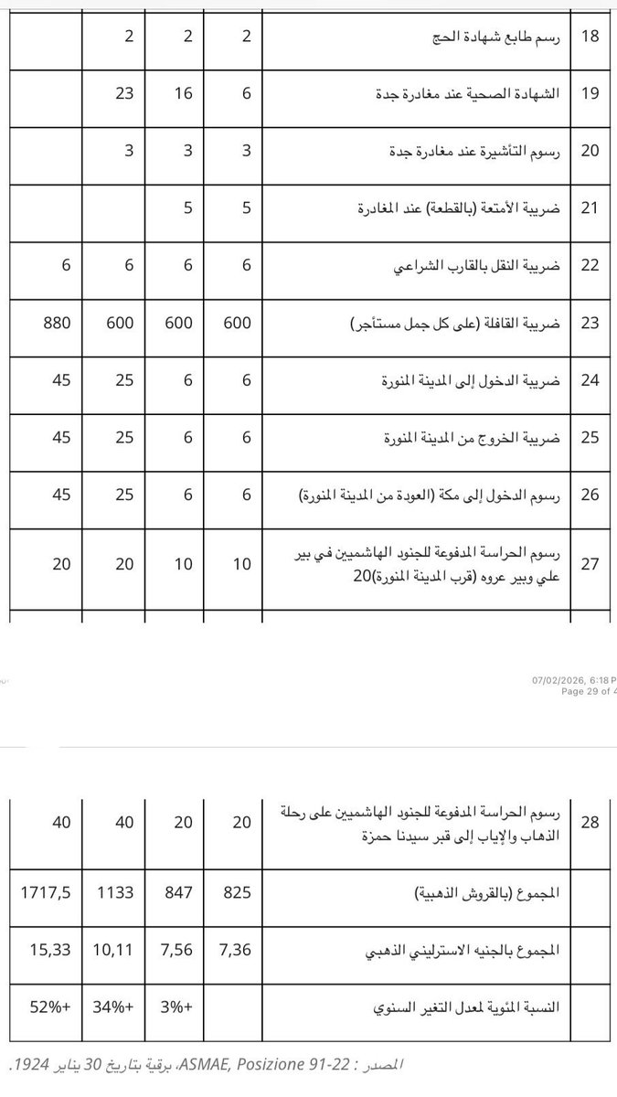 alk3aam's tweet photo. جدول عن ضرائب الحج التي كانت تُدفع في الحجاز، قبل ضم الملك عبدالعزيز لمكة وتشريف الله للسعوديين بخدمة الحرمين..

القائمة تشمل 28 ضريبة، مصدرها موضح في اسفل الجدول وهو تقرير كُتب في بداية سنة 1924 أي قبل ضم الملك عبدالعزيز للحجاز بنهايتها.

اتمنى ان يقرأ جميع "المسلمين" هذا المنشور ليستطيعوا مقارنة الوضع قديما، مع الوضع الحالي

ليحمدوا الله على نعمة وجود ال سعود، بإدارة الحج والحرم.

فهناك الكثير من النعم لا يشعر الإنسان بقيمتها إلا عندما يفقدها، أو عرف ماهو الحال قبلها كي يقارن.
