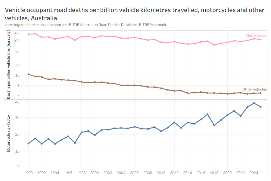ChartingTrnsprt's tweet photo. Motorcycles are around 36 times more deadly for vehicle occupants compared to other vehicles on a per-kilometre travelled basis: https://t.co/LVLgKwjCqw