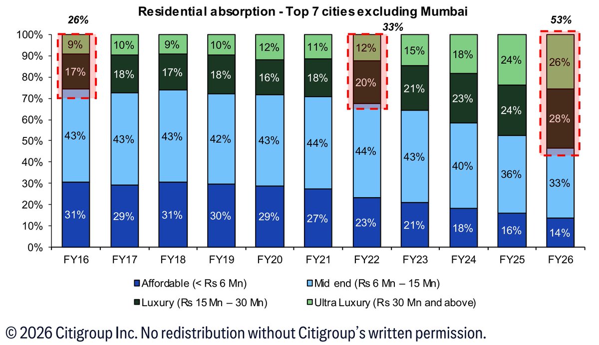 More than half of all homes absorbed (~sold) in India's top seven cities (excluding Mumbai) are now priced above ₹1.5 crore (~$165k). A decade ago, it was just 27%. (Citi Research/PropEquity, 9M FY26)