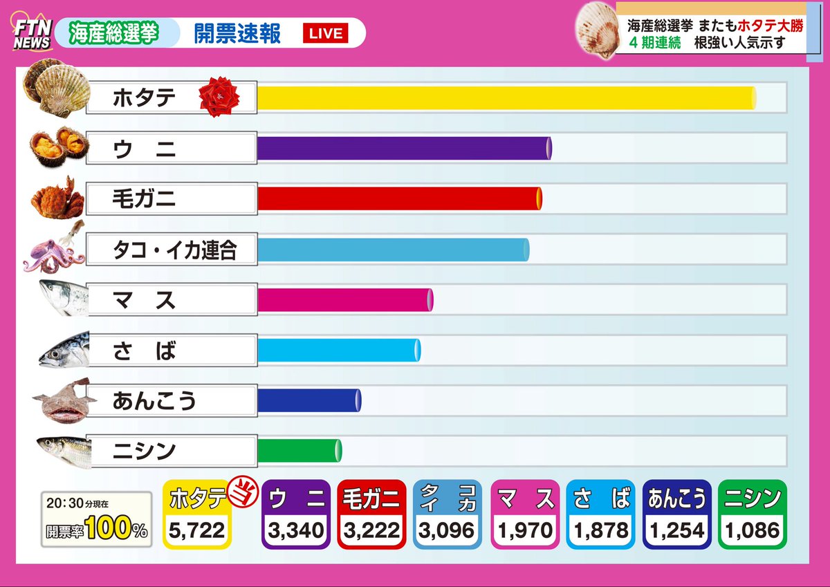 kaisan_senkyo's tweet image. 🎶📣📺開票速報

ホタテが４期連続トップ当選‼️

明日の朝刊”豊浦スポーツ”
特別号にて各陣営のコメントなど
総力取材でお伝えいたします📰

#海産総選挙
#開票速報
#ご投票ありがとうございました