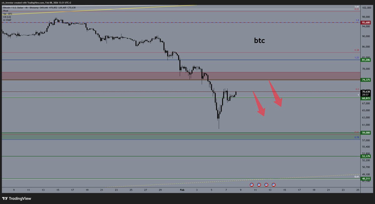 CiS_Eslam's tweet photo. #BTC $XAU  $GOLD $SOL $BNB $MEME $ETH #البتكوين
دام السعر اقل من 74000  (اخر قاع مسجل) 
اتوقع استمرار الهبوط او على الاقل اعادة اختبار  60000 

العملات مرهونة بالحركة القادمة 
اذا كانت تذبذب وارتفاع استحواذ الكوين
ستكمل هبوط https://t.co/hpYDe05DhC