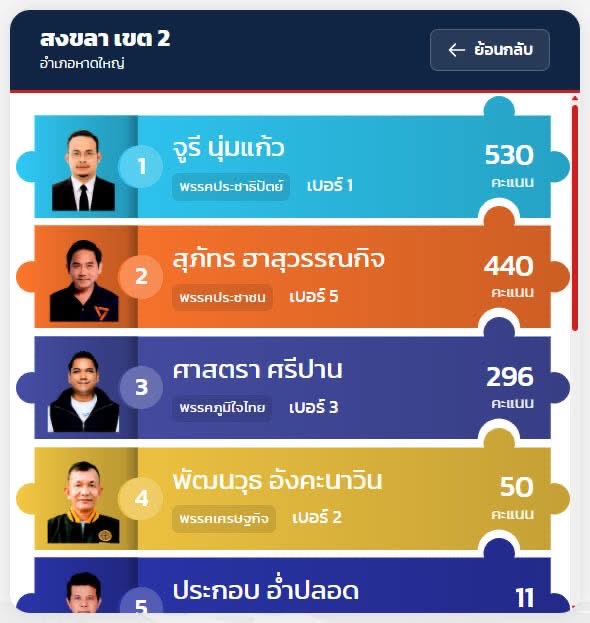 แคปไว้ก่อน เผื่อปีหน้าน้ำท่วมแล้วยังมีคนถามหาพรรคส้ม #เลือกตั้ง69