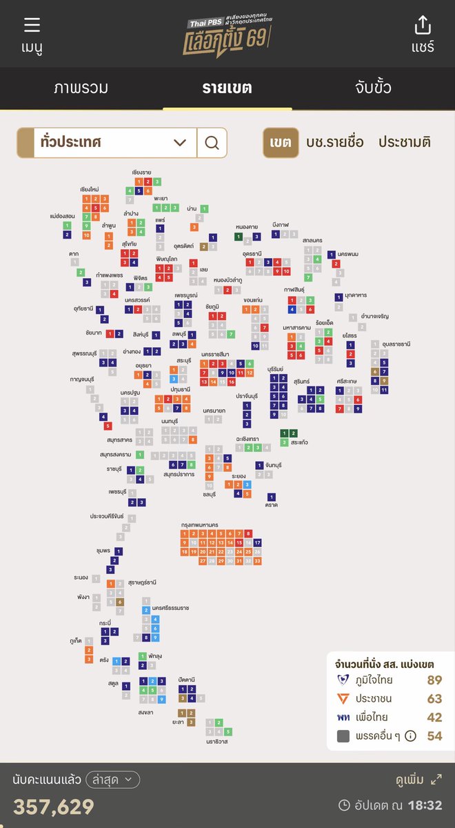 เลือกตั้งรอบก่อน มีคนไปใช้สิทธิ 39 ล้านคน

ตอนนี้เพิ่งนับไปแค่ 300,000+ กว่า ~1% ควรรอให้คะแนนไปถึงหลักล้าน ถึงจะเริ่มเห็นแนวโน้มที่แท้จริง

Update 18.30 น.

#เลือกตั้ง69
