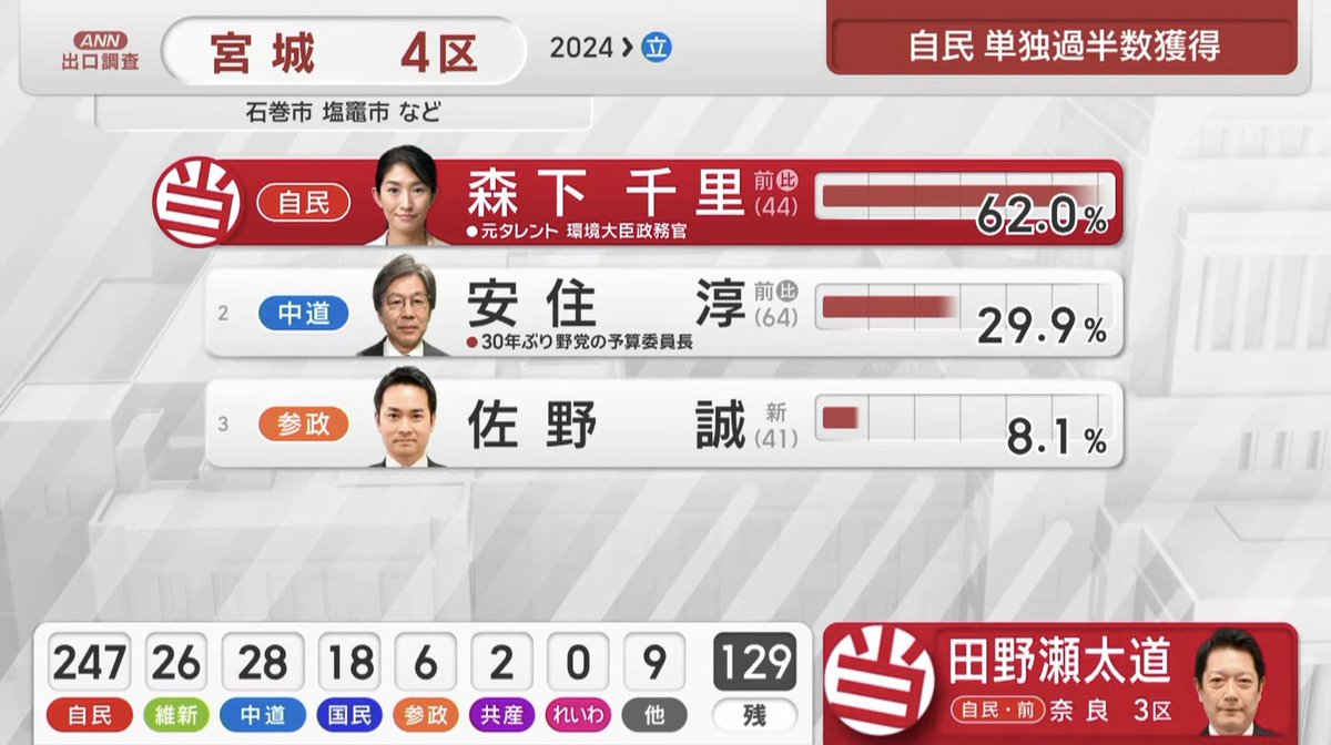 森下千里さんダブルスコアで圧勝！
安住淳氏ボロ負け！
宮城四区の皆さんへ
心より感謝します😊🙏
ヤッター万歳🙌🇯🇵🙌