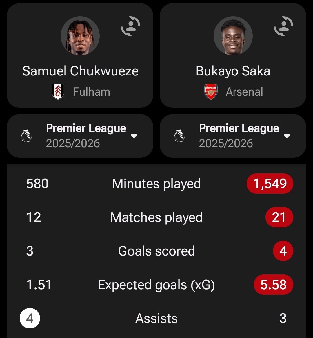 Could you explain why Chukwueze has more assists than Saka despite having only 580 minutes of play in the Premier League? 🤔