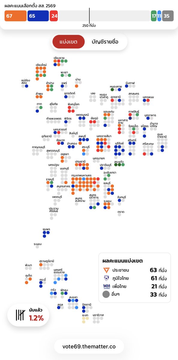 ต้องสวดบทไหน🙏 #เลือกตั้ง69
