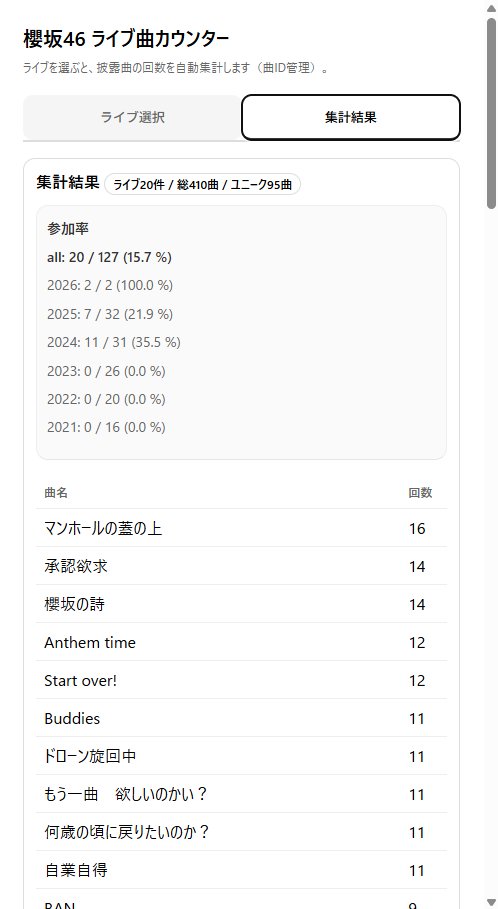 Asallaris's tweet photo. 櫻坂46の披露曲カウンターを作成しました！
ライブを選択すると、曲の披露数とライブの参加率が表示されます

ぜひ使ってみてください！
#櫻坂46
https://t.co/4s3vG91Oww https://t.co/IPRLrn2Tvd
