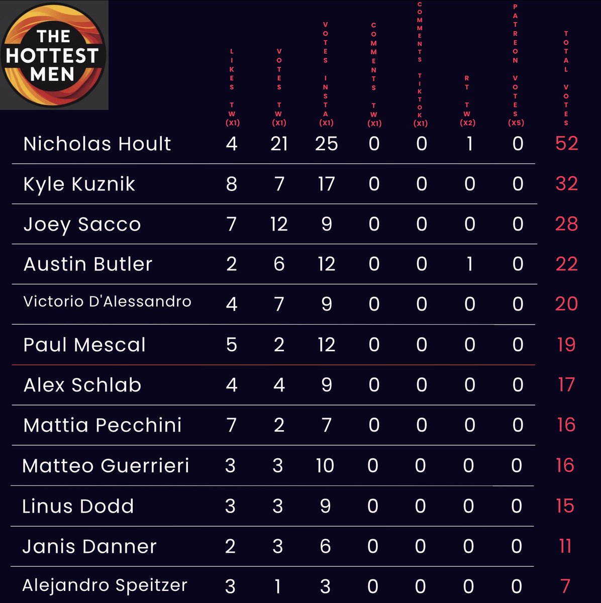 TheHottestMen_'s tweet photo. Round V - Group I - 1st Round of votes
Players moving to Round VI:
#NicholasHoult
#KyleKuznik
#JoeySacco
#AustinButler
#VictorioDAlessandro
#PaulMescal
Players on Elimination Round:
#AlexSchlab
#MattiaPecchini
#MatteoGuerrieri
#LinusDodd
#JanisDanner
#AlejandroSpeitzer https://t.co/Gx1juMhLaJ