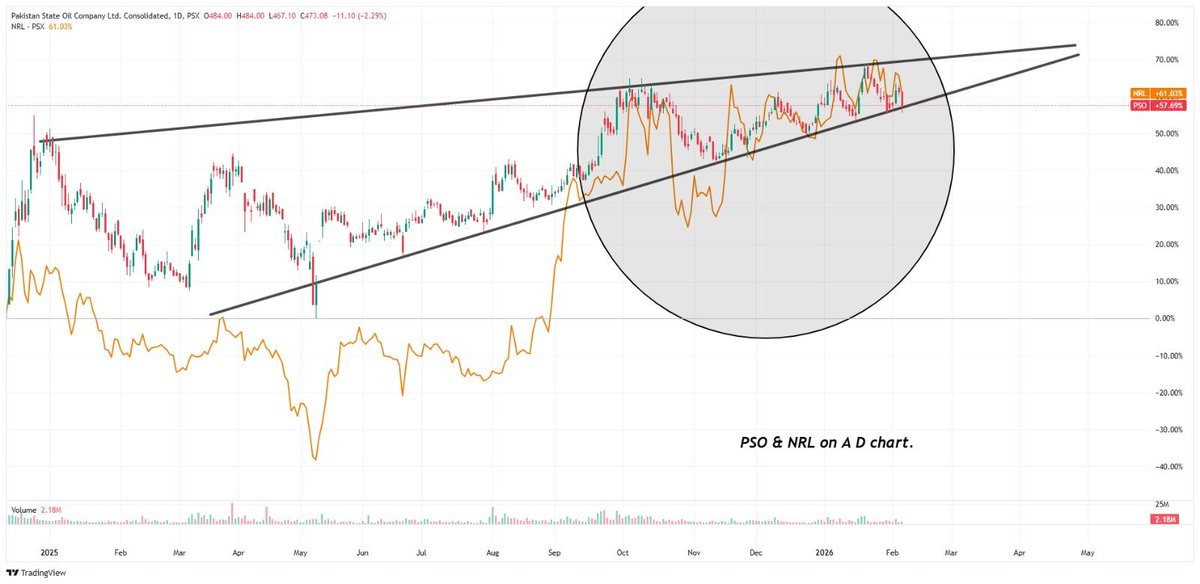 Nasir_dar101's tweet image. #PSO &amp;amp; #NRL On 1d chart.
#kse100 #PSX