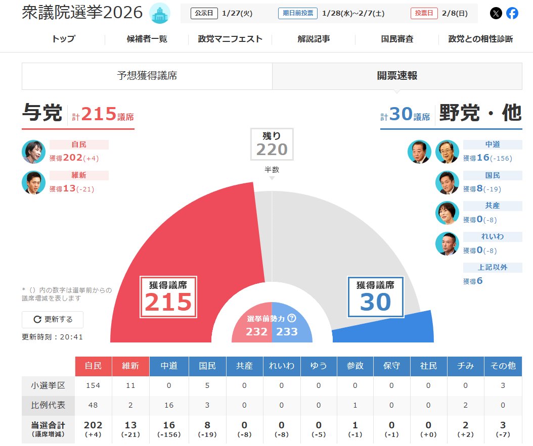senacqua's tweet photo. 今回の選挙結果を見て、
与党が良かったというより、
「野党にもっと頑張ってほしかった」という気持ちが残った。
政策自体は、各党それぞれに方向性があったと思う。
ただ、何をやりたいかより
 それをどう実現するのかが、もう一歩伝わってこなかった。
財源はどうするのか。
どこを削って、どこに回すのか。
痛みが出る部分も含めて説明してくれたら、
選択肢としてもっと真剣に考えられた気がする。

与党批判が必要な場面は確かにある。
でも同時に、
「自分たちならこうする」という具体像が
もっと前に出ていれば、結果は違ったかもしれない。
政治は対立やなくて選択。
次の選挙では、
与党も野党も含めて
 より分かりやすく、より現実的な競争を見せてほしい。
それを一番望んでるのは、
たぶん有権者やと思う。