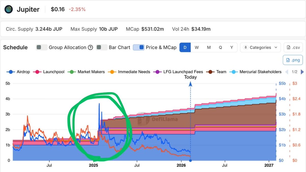 FabianoSolana's tweet image. The truth about $JUP

JUP started to dip in early 2025, right when most of the unlocks began. Obviously, the entire market took a big hit around that time as well.

SOL later recovered to $245 in Q3 (about a 2.5x from the lows), but JUP couldn’t follow. That’s when the Mercurial
