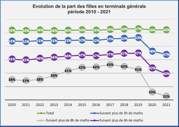 Les filières scientifiques étaient quasiment paritaires, puis votre réforme est passée par là. Vous avez sciemment écarté les élèves - et les filles en premier lieu - des sciences au profit de science po slop inutile. Tout ça pour pas augmenter les profs. On le paiera TRÈS cher.