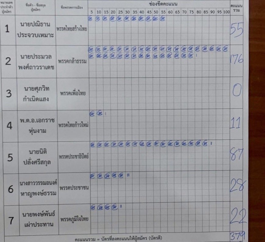 ในความลังเลของคนใต้ ไม่มีเพื่อไทยอยู่ในนั้นเลย
