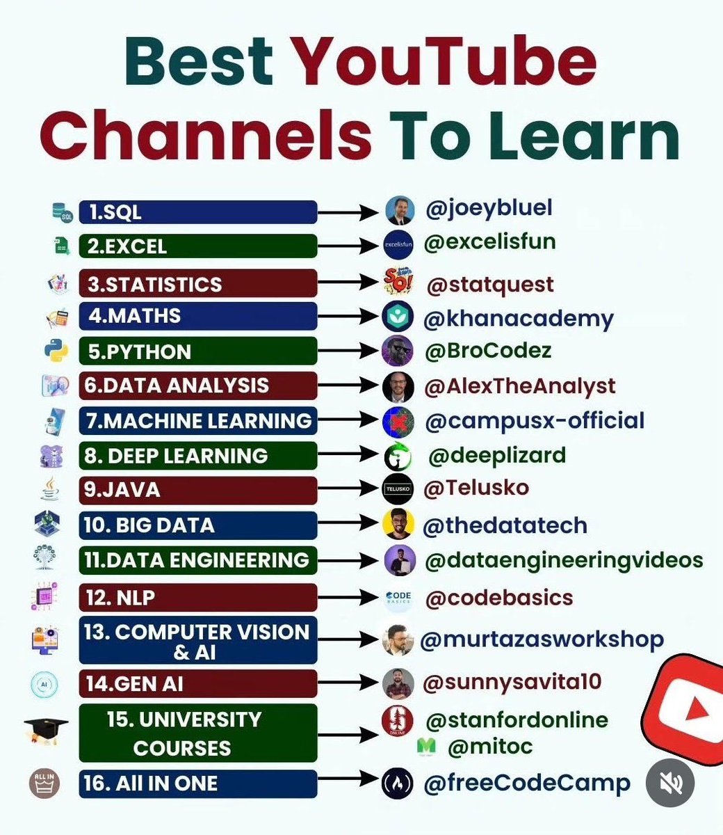 Best YouTube Channels to learn AI in 2026:

1. AI Explained
👉 youtube.com/@aiexplained-o…

2. Andrej Karpathy
👉 youtube.com/@AndrejKarpath…

3. Cole Medin
👉 youtube.com/@WesRoth/

4. DeepLearningAI
👉 youtube.com/@Deeplearninga…

5. Futurepedia
👉 youtube.com/@futurepedia_i…

6. Matthew