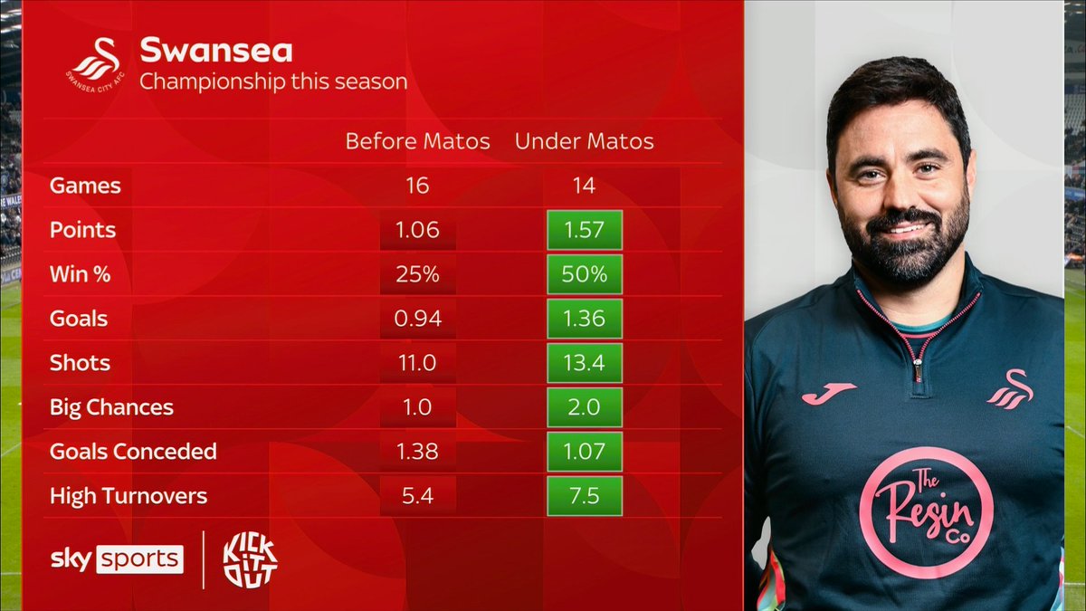 SkyFootball's tweet image. Swansea City's stats this season in the Championship! 🦢