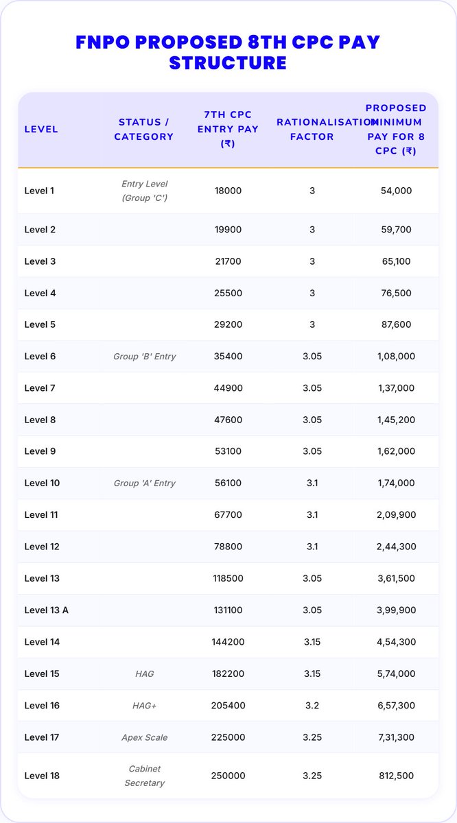 Federation of National Postal Organisations submitted their pay structure proposal.

#centralgovtemployees
#8thCPC 
#8thPayCommission

<a href="/ShivaGopalMish1/">Shiva Gopal Mishra</a> 
<a href="/AIRTUINDIA/">AIRTU 🇮🇳</a> 
<a href="/idesibanda/">Newton Bank Kumar</a> 
<a href="/1984_itsme24889/">Ramendri #OPS प्रेमी</a> 
<a href="/venupnair_nrmu/">Venu Nair</a> 
<a href="/bprawatNOPRUF/">B P Singh Rawat (NOPRUF)</a> 
<a href="/vijaykbandhu/">Vijay Kumar Bandhu</a> 
<a href="/ManjeetIMOPS/">Dr Manjeet Singh Patel</a> 
<a href="/RLD_OPS/">🇮🇳 Fighte® OPS 22.2# 🇮🇳</a> 
<a href="/AKP2336/">AKP #VOTE FOR OPS</a>
