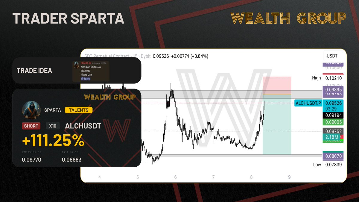 Our $ALCH short trade idea from <a href="/SpartaSNIPES/">SPARTA</a> is down 11.1% from our entry shared in <a href="/WealthGroup/">Wealth Group</a>! 📉

Take your trading to the next level with <a href="/WealthGroup/">Wealth Group</a>! Premium trade ideas, expert analysis, live streams, challenges, education &amp; community support! 🤝
whop.com/wealthgroup/