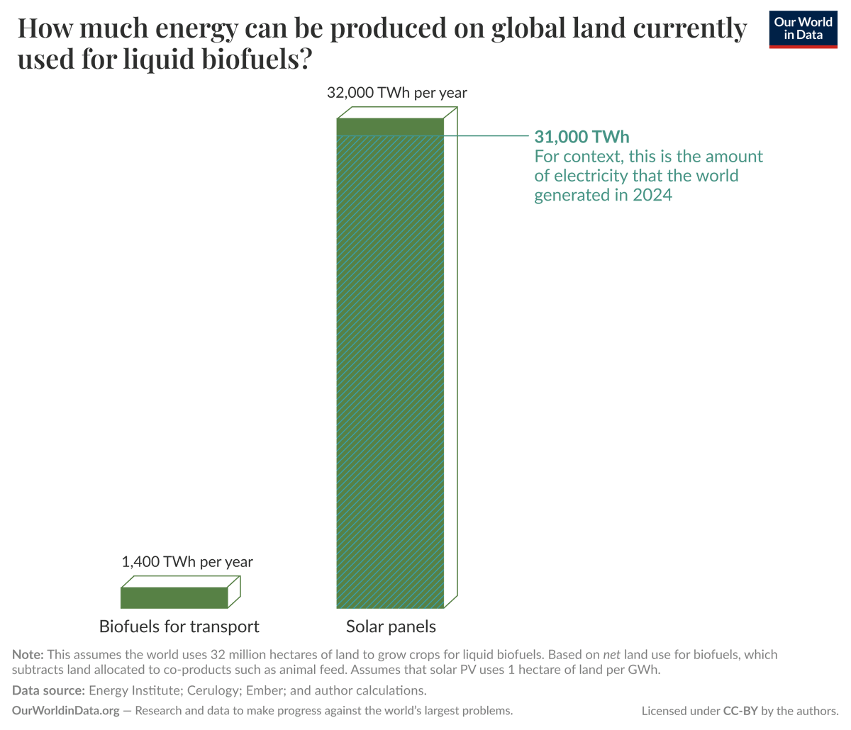 ourworldindata.org/biofuel-land-s…