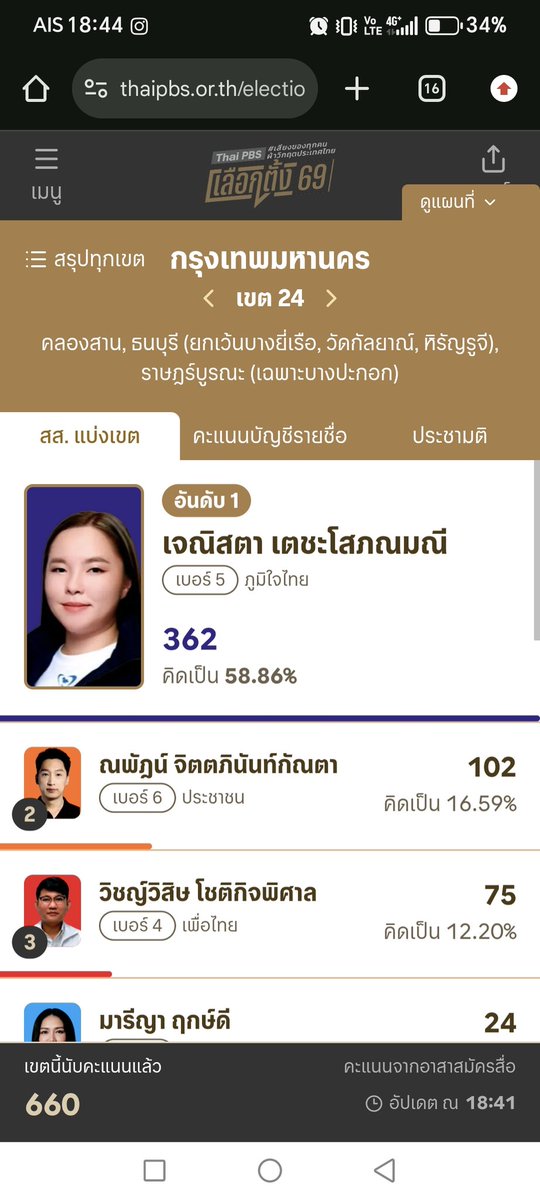 #เลือกตั้ง69 เขต 24 ตอนแรกคะแนน 203 ทำไมตอนหลังถึงเป็น 102 อะ งง