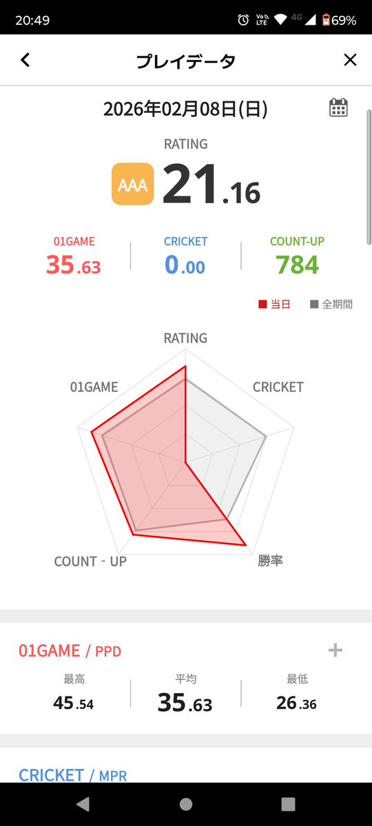 monmaaaa's tweet image. 試したい投げ方あってオンラインで01ひたすらやってたら…悪くないかも🧐

継続できたら本物だけど、不調から抜けれるか！？