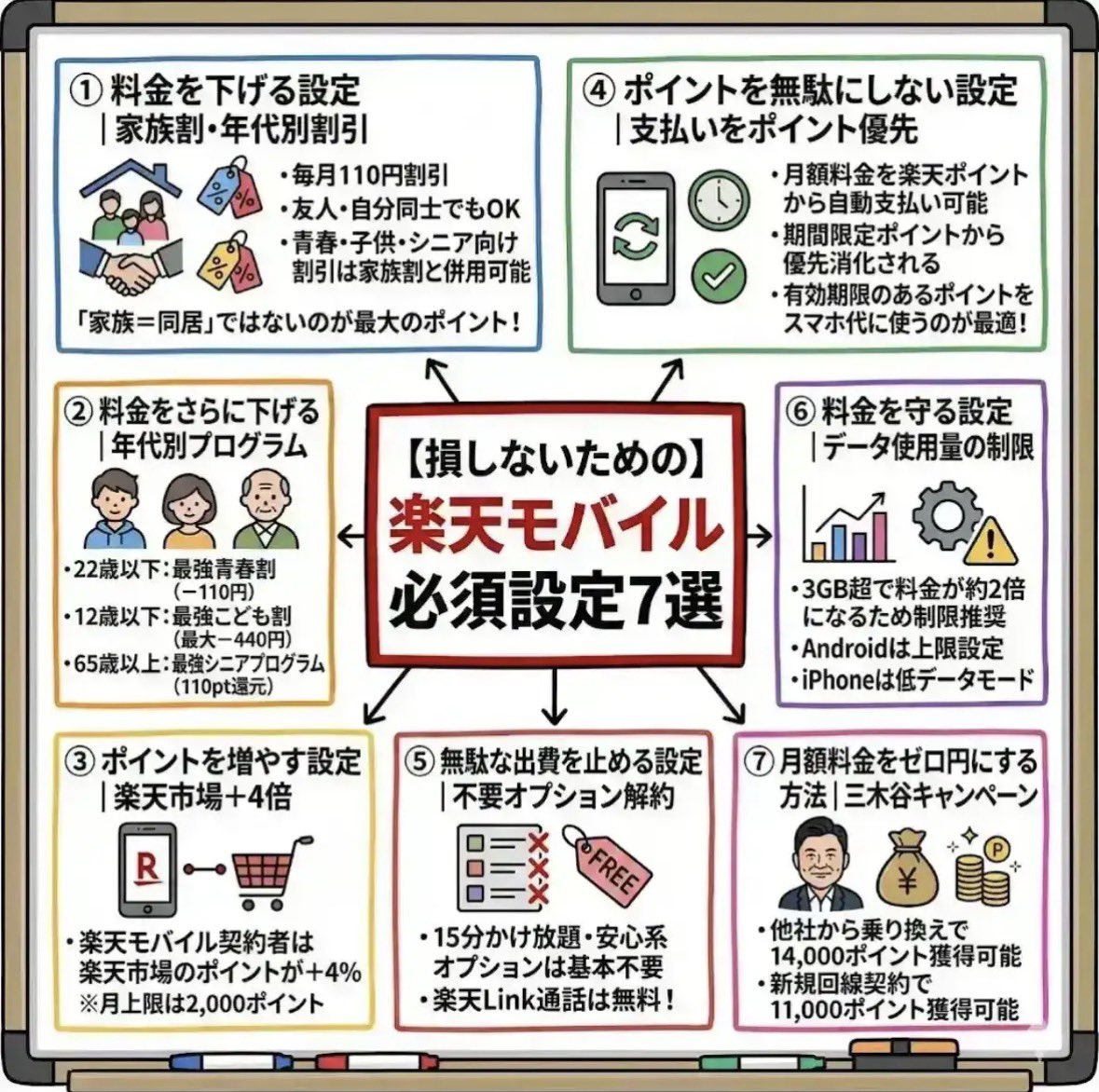 【損しないための】楽天モバイル 必須設定7選

① 料金を下げる設定｜家族割・年代別割引
・最強家族プログラム：毎月110円割引 （友人・自分同士でもOK）
・青春・子供・シニア向け割引は家族割と併用可能
・「家族＝同居」ではないのが最大のポイント

② 料金をさらに下げる設定｜年代別プログラム