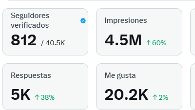 Estoy a solo 500k impresiones de cobrar mi primer sueldo en X. No os voy a mentir, me haría muchísima ilusión llegar por fin a ese hito después de todas las horas que le echamos a los datos y a los análisis por aquí... ¡jeje!

¿Me echáis un cable para conseguirlo hoy mismo? Solo