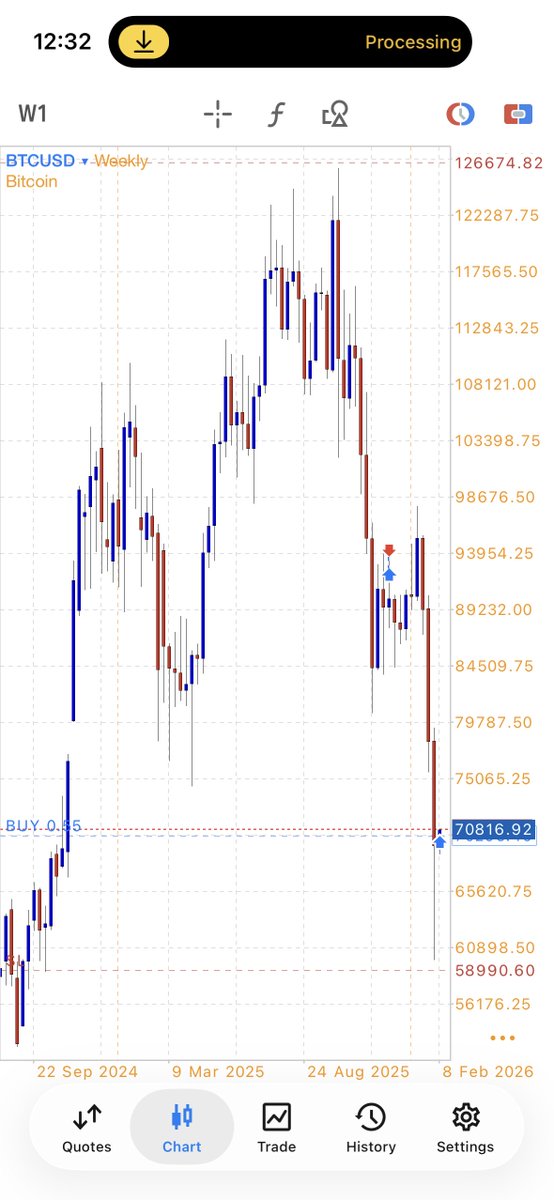 Olmighty_Myde's tweet photo. Going long from here  #BTCUSD https://t.co/ZVW2T7VFM2