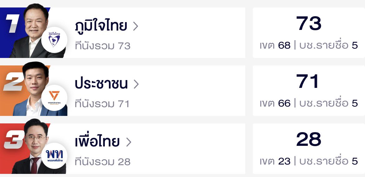 มึงเป็นไรกันหมดอีเหี้ยยยยยย #เลือกตั้ง69