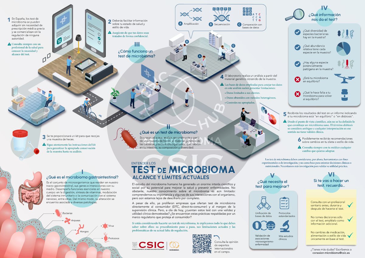 GEMBIOTA_SEIMC's tweet photo. Compartimos la infografía: 

“Entender los #TestDeMicrobioma: alcance y límites actuales”. Creada por ConexiónMICROBIOMA @CSIC.

👉Qué miden, cómo funcionan y sus límites.
 
🚨NO son test diagnósticos: no tomes decisiones médicas/nutricionales sin profesionales. https://t.co/ZqvMr8uZDv