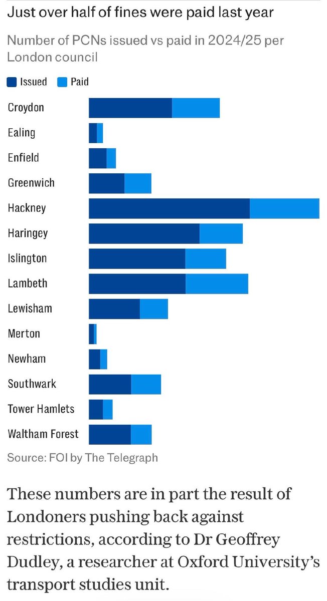 LTN rebellion brewing in London.  Court cases simmering and residents not paying their fines.

"Just 60pc of the tickets issued by councils that enforce LTN restrictions with fines have actually been paid over the last five years." 

telegraph.co.uk/money/consumer…