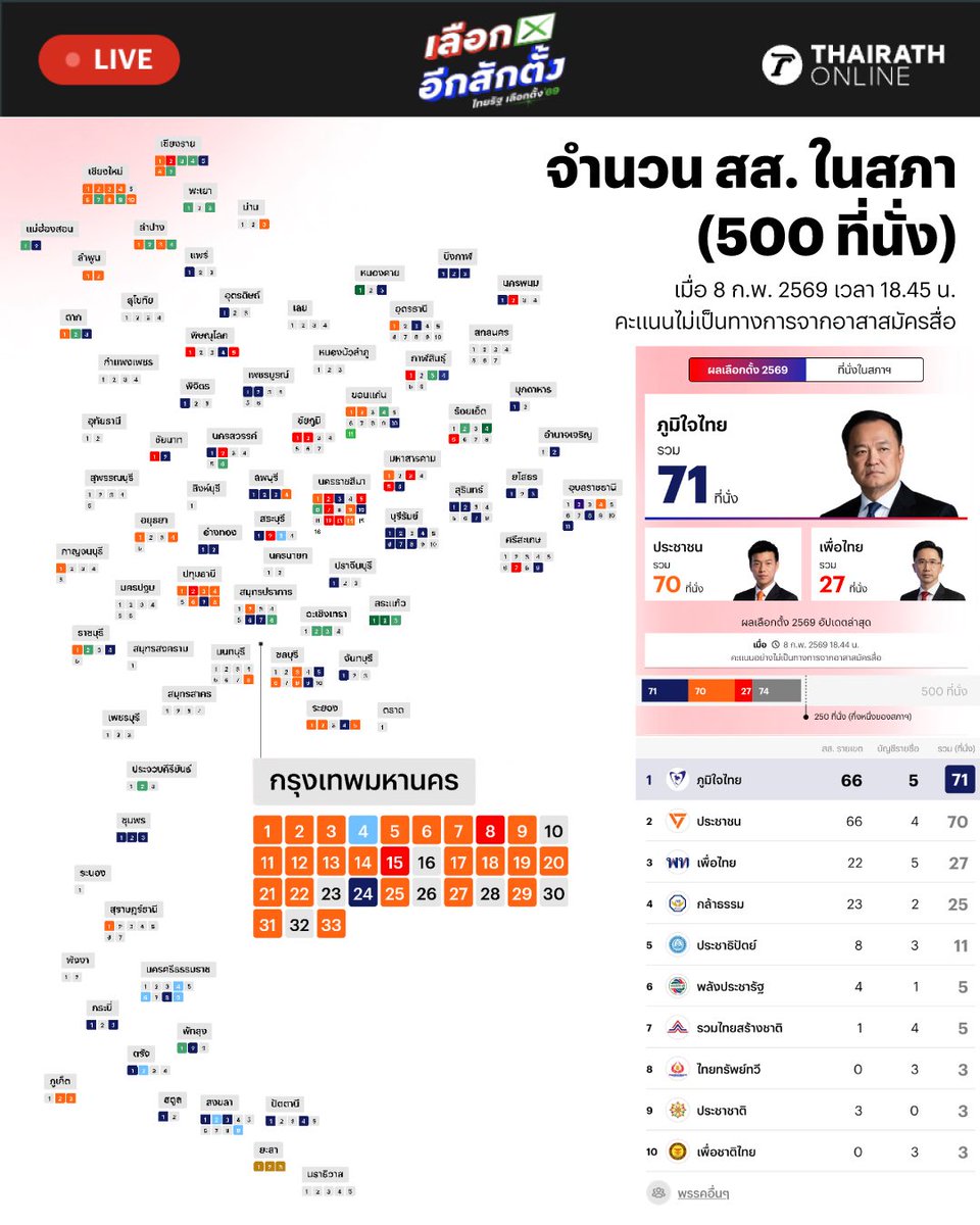 คนไทยโง่กว่าที่คิดจริงด้วย จากเสือตัวที่ 5 สู่หมาตัวที่ 1 อีกร้อยปีก็ไม่เจริญหรอก ยิงกูดิ