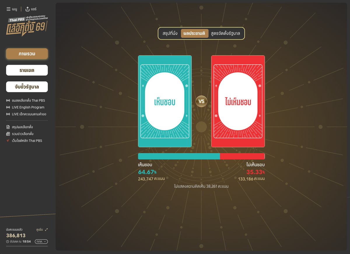 ผลการออกเสียง #ประชามติ อย่างไม่เป็นทางการ ณ เวลา 18.52 น. (8 ก.พ. 69)

🟢 เห็นชอบ 64.67%
🔴 ไม่เห็นชอบ 35.33%

ไม่แสดงความคิดเห็น 38,261 คะแนน
🗳 เช็กผลคะแนน #เลือกตั้ง69 แบบเรียลไทม์  และผลออกเสียง #ประชามติ ได้ที่ thaipbs.or.th/Election69

#เลือกตั้ง2569 #Election69