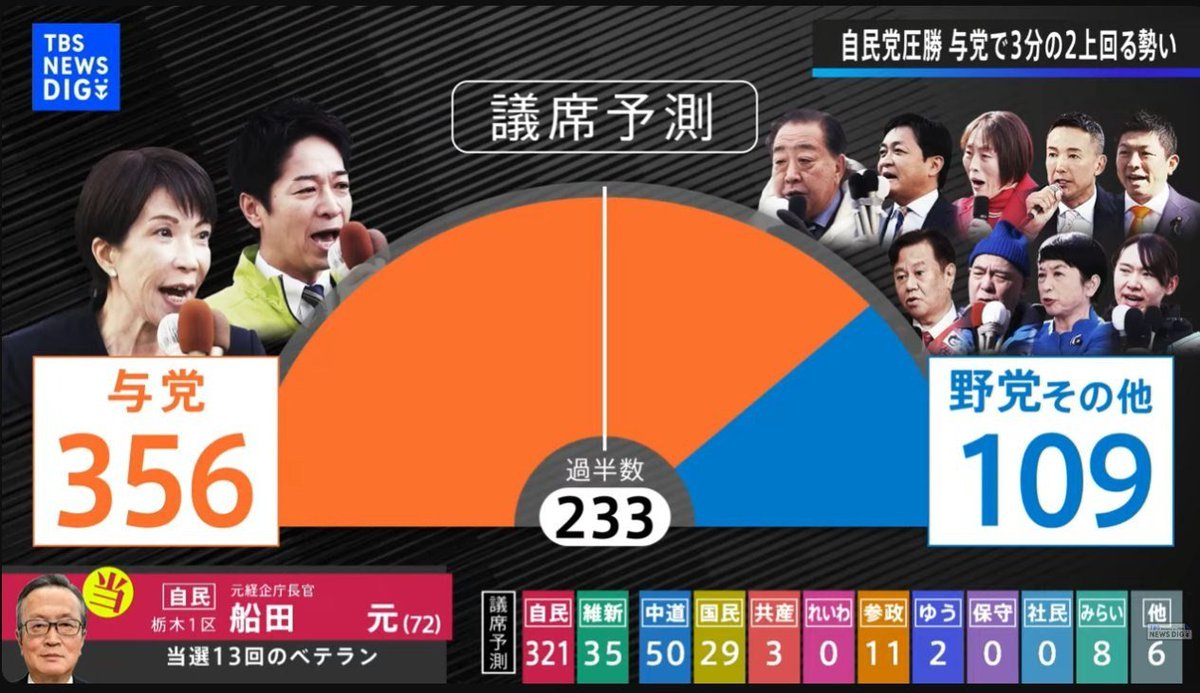 🇯🇵 Elezioni #Giappone – Clamoroso exit poll di TBS: Il Partito Liberal Democratico della premier #Takaichi potrebbe da solo ottenere per la prima volta nella storia la super maggioranza dei 2/3 per cambiare la Costituzione.

Governo: 356
#LDP (conservatori): 321
#Ishin (destra