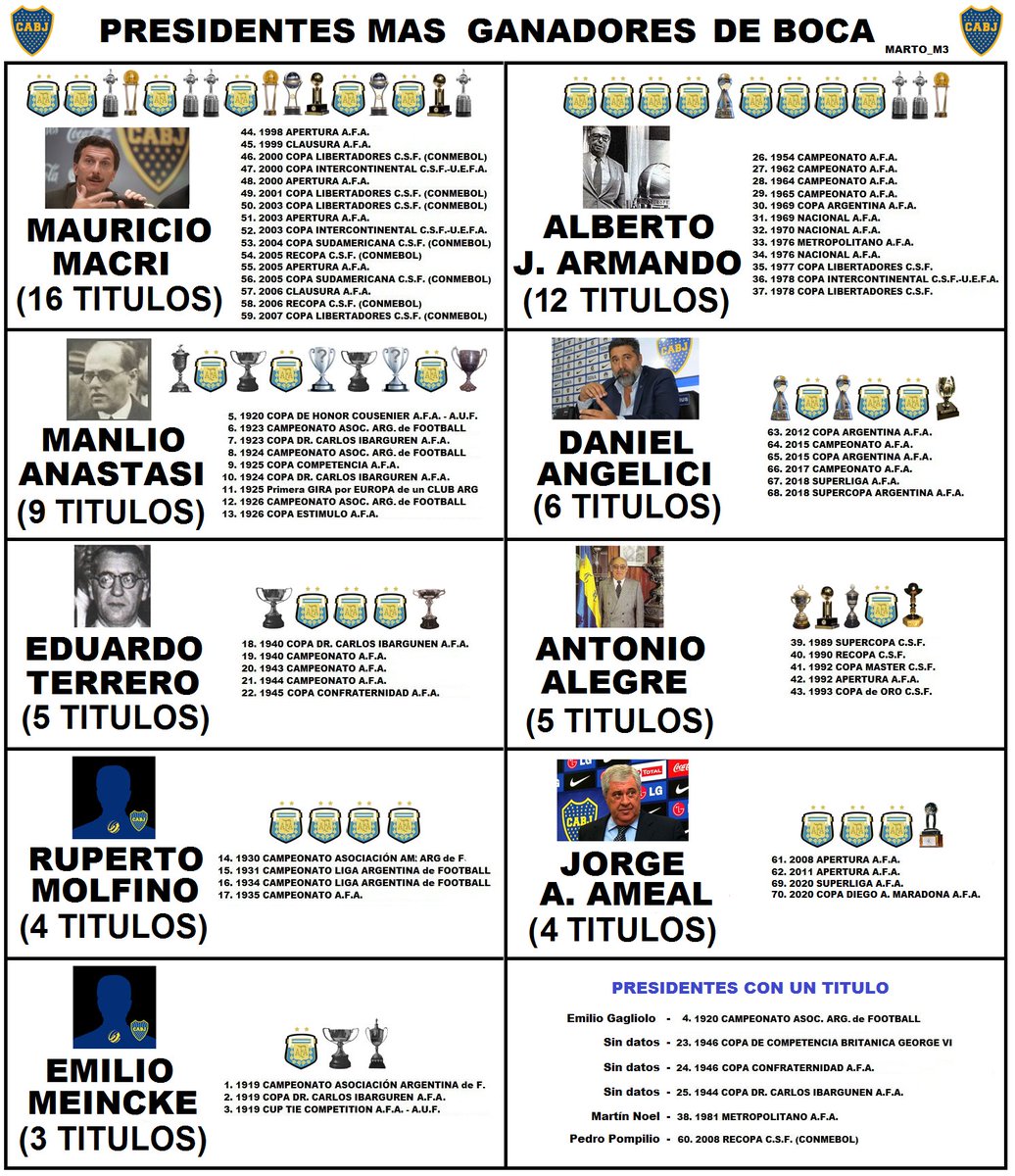 ¡Muy Feliz cumpleaños <a href="/mauriciomacri/">Mauricio Macri</a> !

Lejos, el mejor Presidente en los 120 años de historia del CABJ.

Tu figura se agiganta día a día, principalmente en estos momentos de conducción de incapaces, ignorantes, soberbios, mentirosos compulsivos y corruptos!