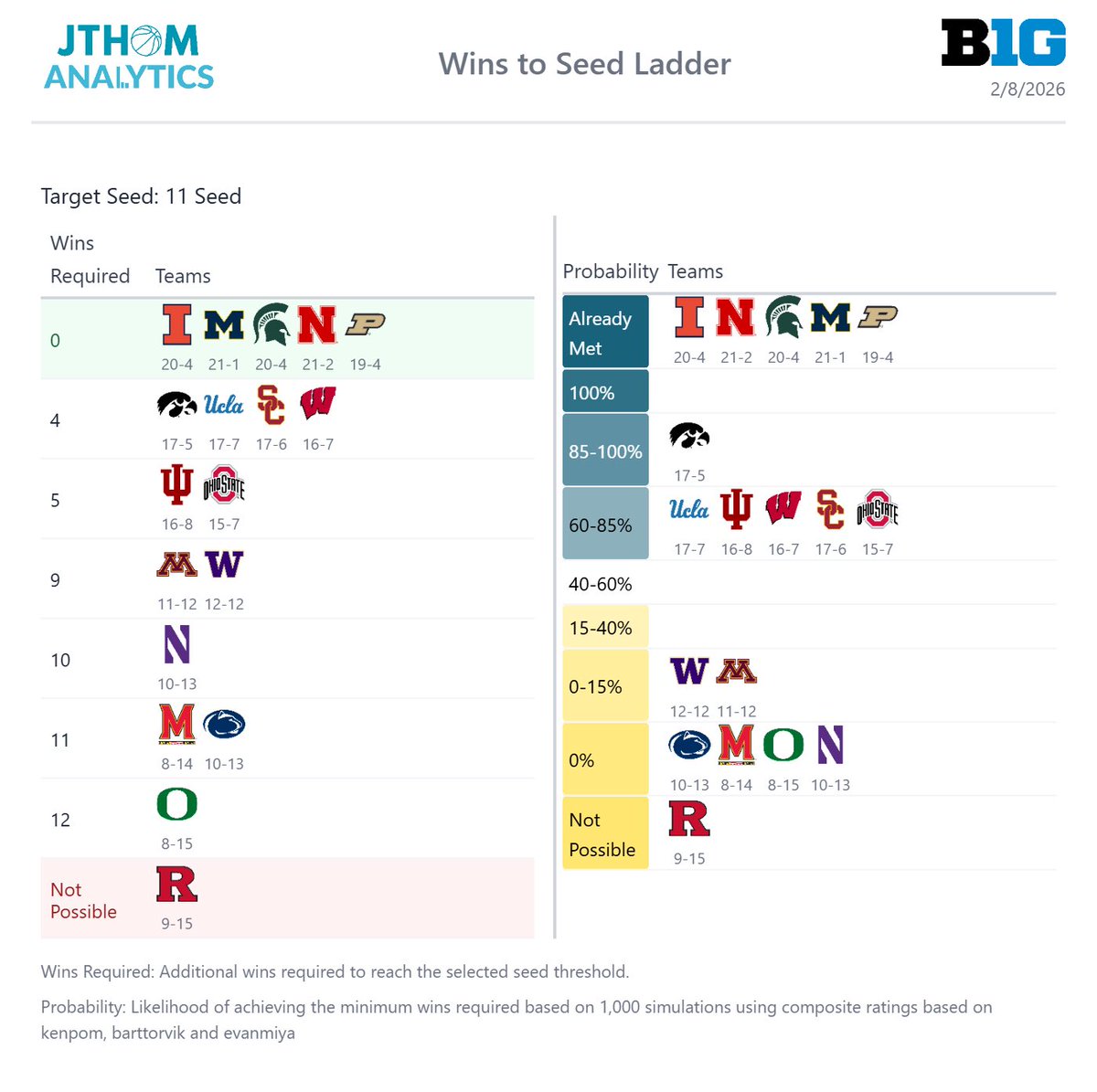 JThomAnalytics's tweet image. 5 Big Ten teams have already clinched NCAA
Tournament bid. Next closest needs 4 more wins. See more details and other conferences (including 5 other teams who have also clinched). 

jthomanalytics.com/basketball/seed