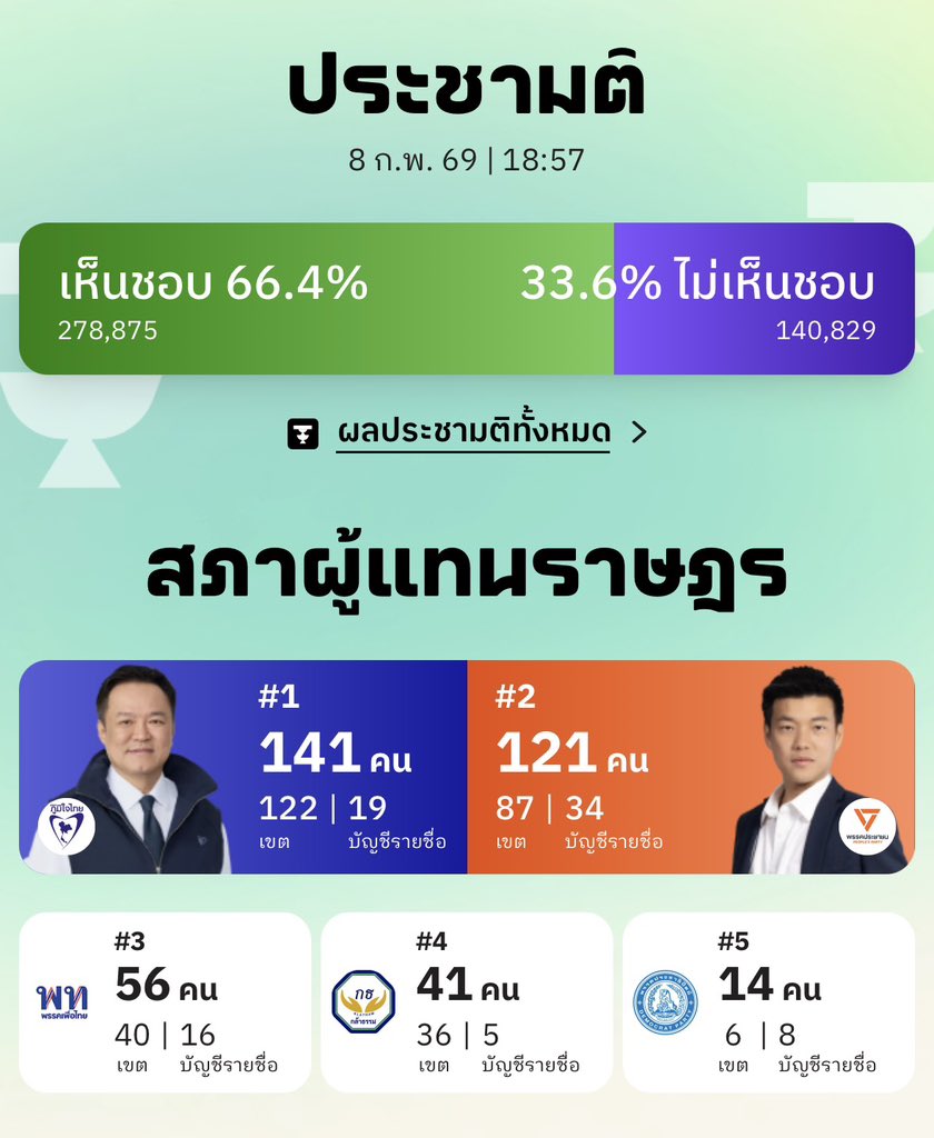 อีหนูเป็นต่อ รูปหล่อเป็นรอง ส่วนกุเป็นลม
 #เลือกตั้ง69