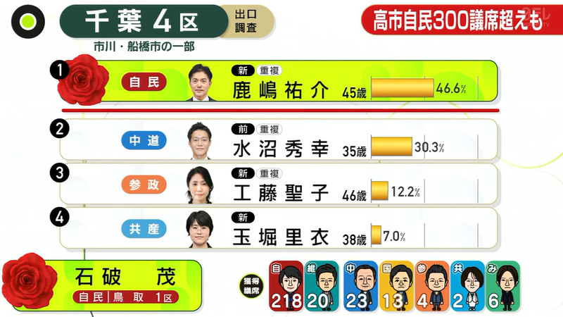 【衆議院選挙】高市早苗総理大臣の所信表明演説でヤジりまくってネットで批判された中道改革連合の水沼秀幸は小選挙区で敗れる