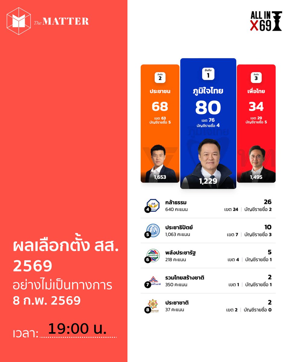 ผลการนับคะแนนเลือกตั้ง สส. อย่างไม่เป็นทางการ ณ เวลา 19:00 น. (คะแนนยังพลิกผันได้เรื่อยๆ)

ติดตามการนับคะแนนแบบเรียลไทม์ได้ที่ vote69.thematter.co 

#เลือกตั้ง69 #ALLIN_Election69