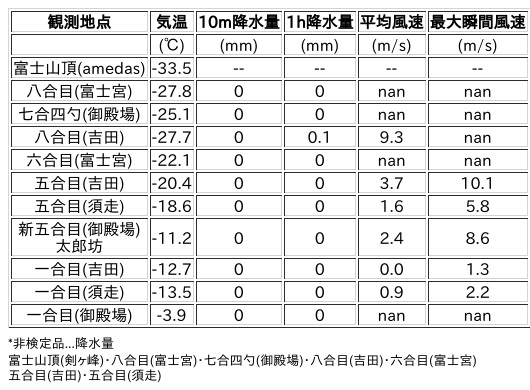 Image for the Tweet beginning: 2/8日 (日)  21:00
各登山道の気象観測情報じゃ。
イマフジWebsiteでは最新情報が見られるぞ。

🗻Website
 