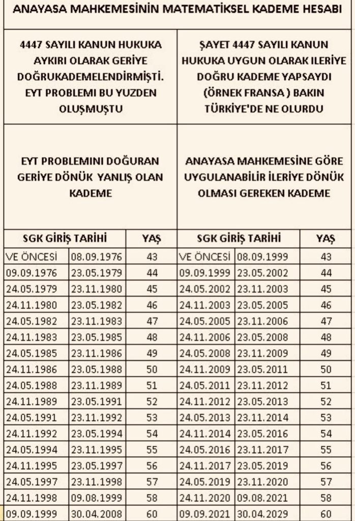 adilemeklilik's tweet photo. 𝗦𝗔𝗡𝗗𝗜𝗞𝗧𝗔 𝗞𝗔𝗥𝗦̧𝗜𝗟𝗜𝗚̆𝗜 𝗢𝗟𝗔𝗡 𝗧𝗘𝗞 𝗞𝗔𝗗𝗘𝗠𝗘 𝗔𝗗𝗔𝗟𝗘𝗧𝗧𝗜̇𝗥 ;

AYM içtihadına uygun olmayan, 48 yaş 50 yaş gibi keyfî sınırlarla siyaseti önceleyen kademelerin sandıkta hükmü yoktur.Adalet yerine siyaset üreten kademelerin sandıkta karşılığı olmaz…AYM DER KI 👇👇👇

#KademeAdanada
